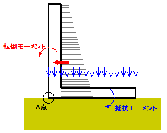 転倒の検討