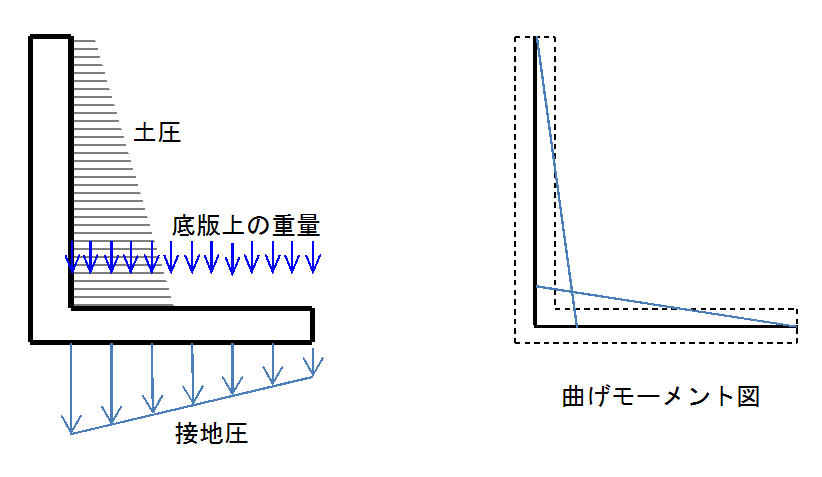 壁、底版の応力