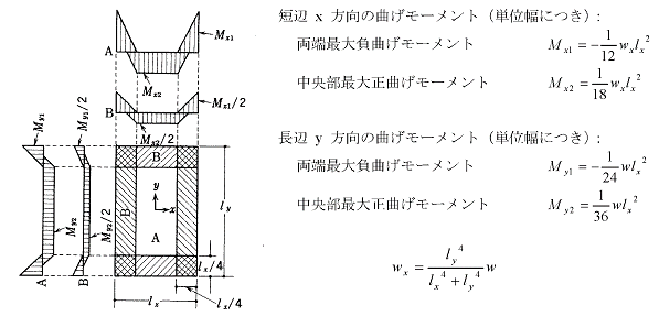 スラブ応力略算式