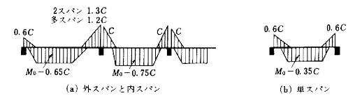 ＲＣ規準の小梁設計用応力