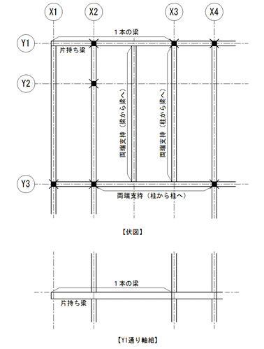 梁の形式