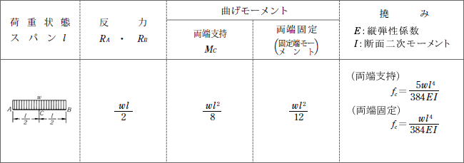 梁の応力