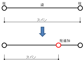 梁のスパンを短くする