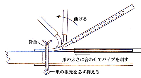 ロックアンカー：爪バーの曲げ方