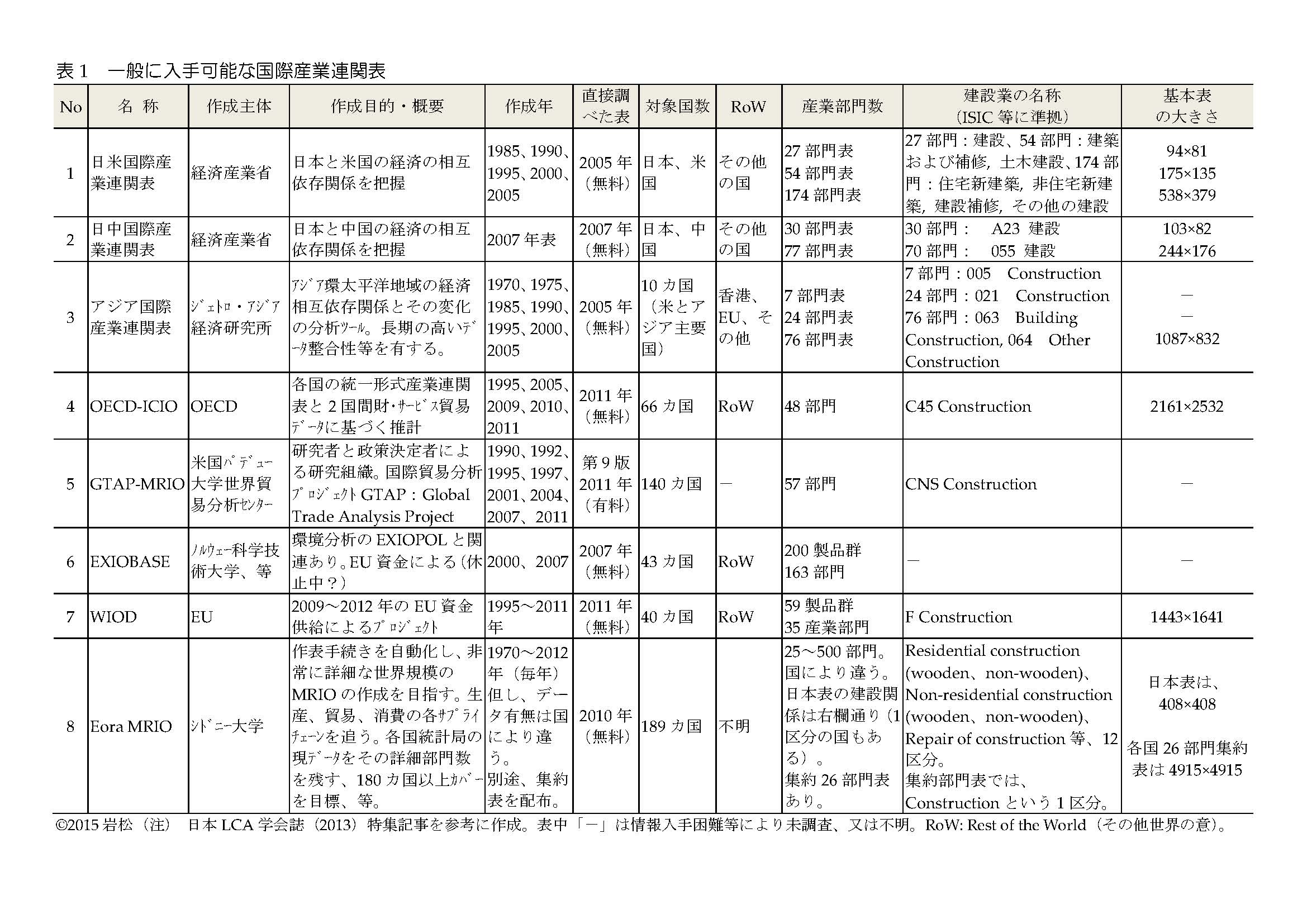 国際産業連関表リンク