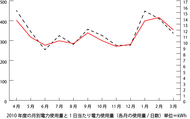 2010月間平均使用量