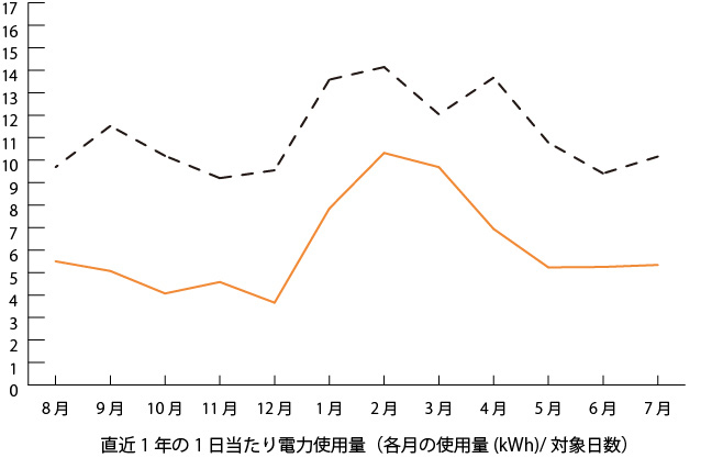 直近1年平均使用量