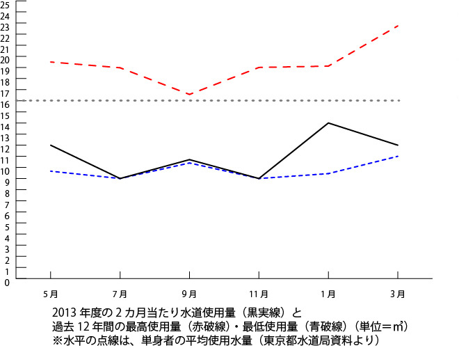 直近1年平均使用量