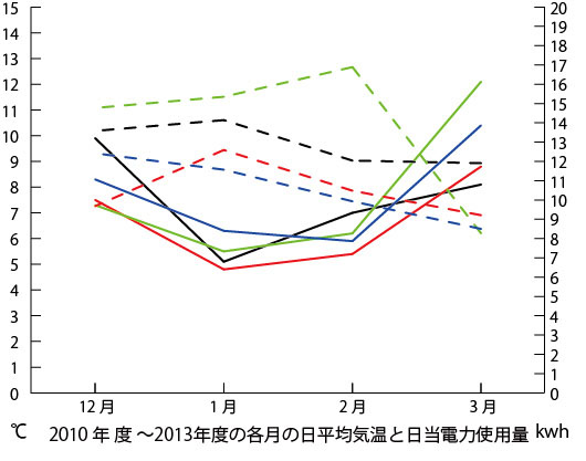 平均気温冬