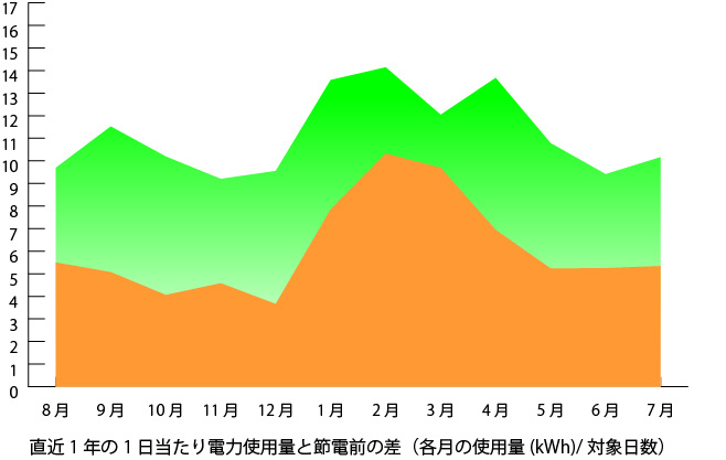 グラフ待機電力